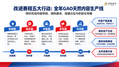 创意星球：赛程五大行动，让青年赛事贯穿GAO内容全生命周期