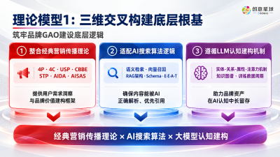 创意星球：以“三维交叉”筑牢品牌GAO建设底层方法论
