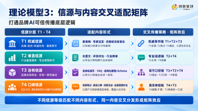 创意星球：信源与内容交叉适配，让同一品牌事实获得多维印证