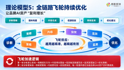 穆虹：GAO飞轮持续优化让品牌AI资产复利增长