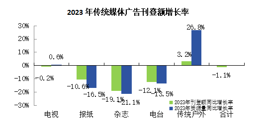 2023中国报业经营迈入新营销