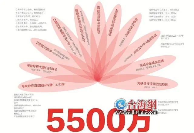 从一纸风行到欣欣向“融” 海峡导报全媒体矩阵粉丝总数突破5500万