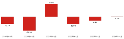 【电视广告观察】2024年1-4月广告花费同比微跌0.1%